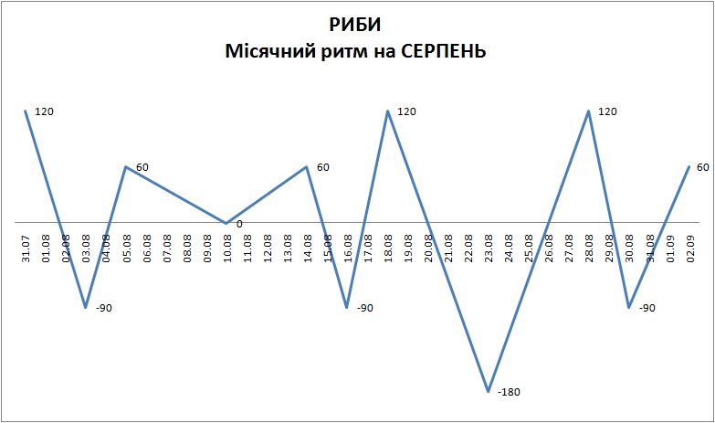 Лунный ритм август 2025