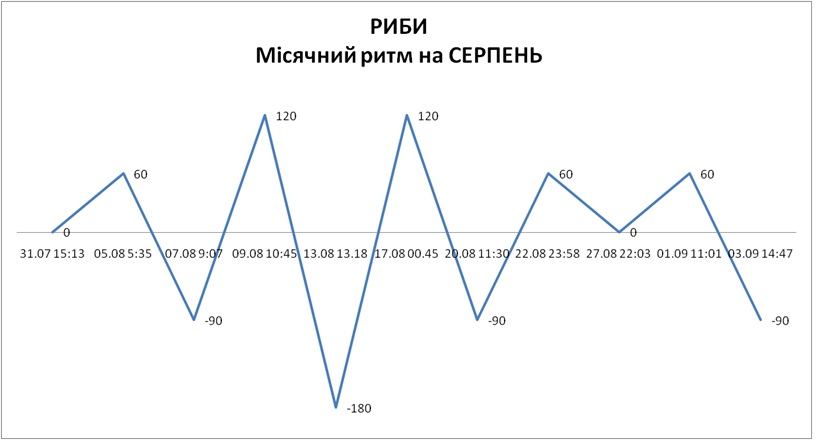 Лунный ритм август 2026