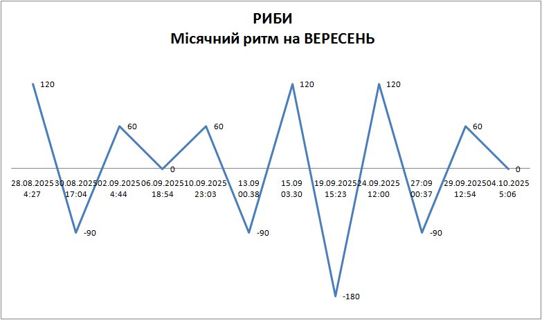 Лунный ритм сентябрь 2025