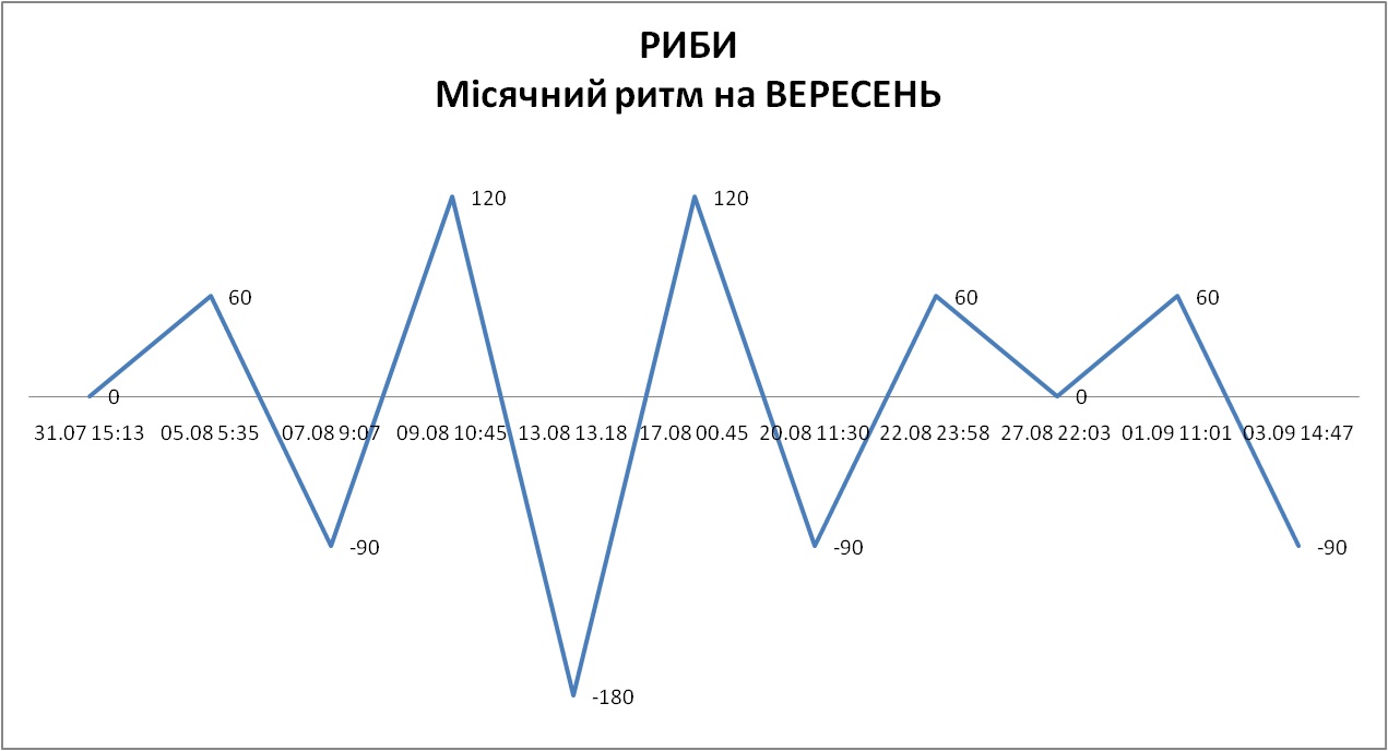Лунный ритм сентябрь 2026
