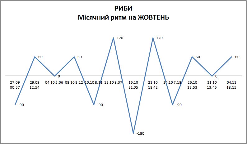 Лунный ритм октябрь 2025
