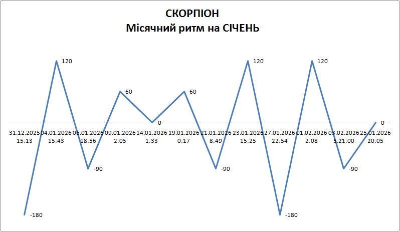 Лунный ритм январь 2026