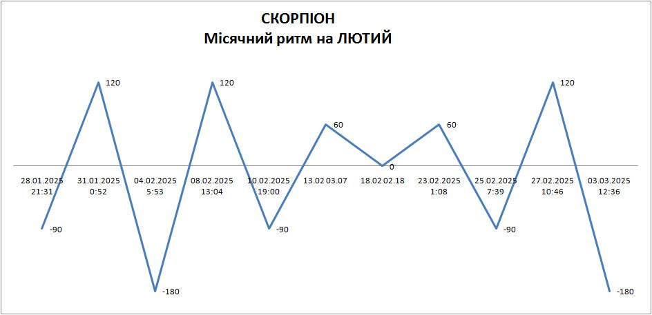 Лунный ритм февраль 2025