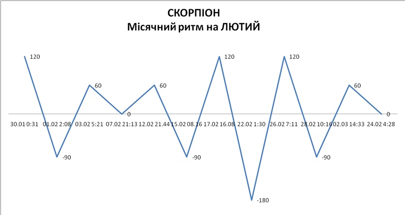Лунный ритм февраль 2026