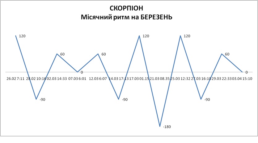 Лунный ритм март 2026