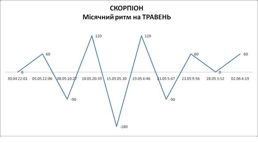 Лунный ритм май 2026