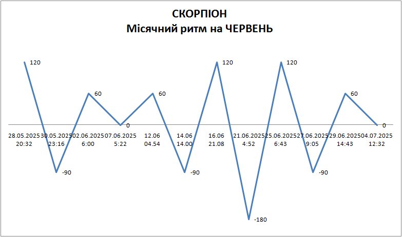 Лунный ритм июнь 2025