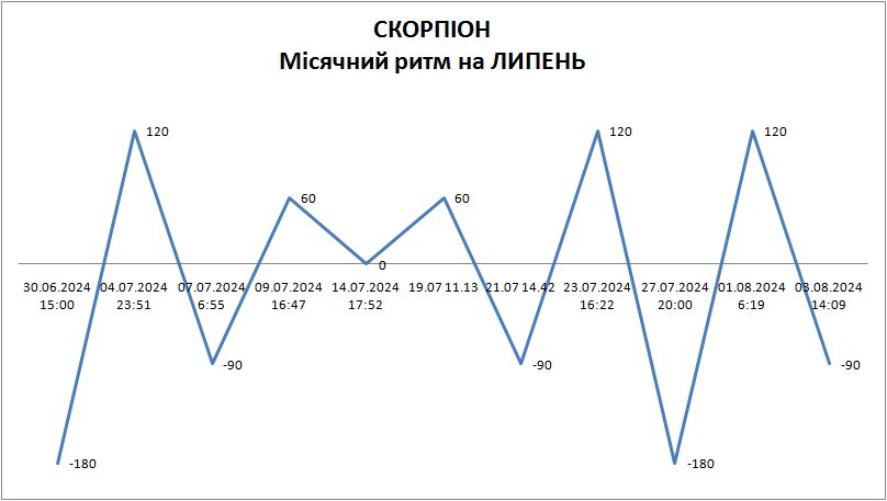 Лунный ритм июль 2024