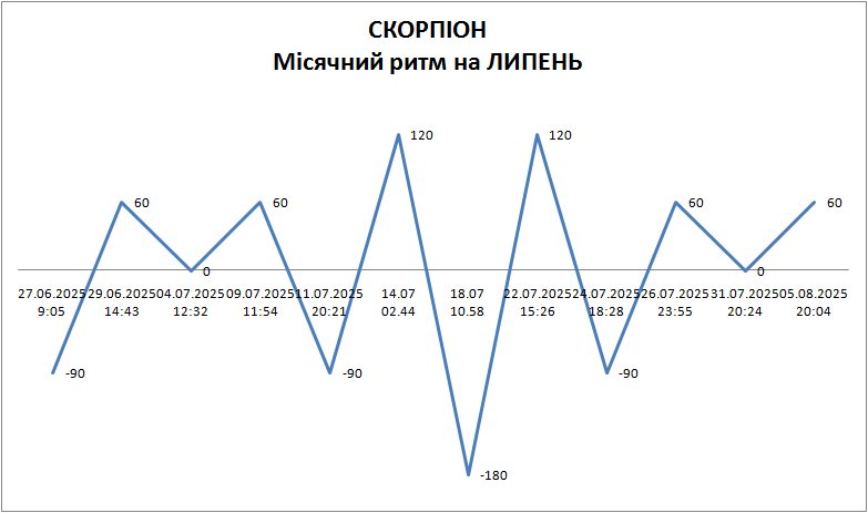 Лунный ритм июль 2025