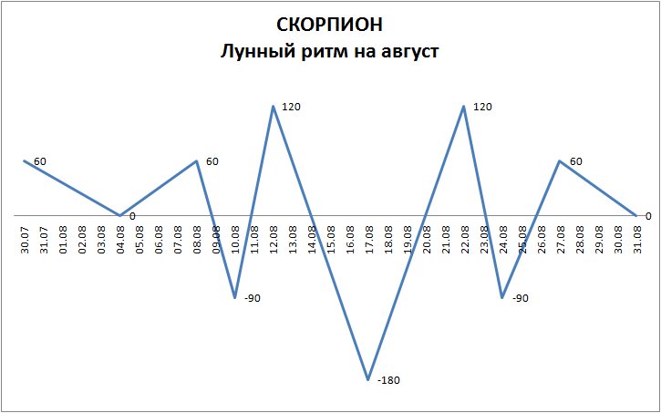 Лунный ритм август 2022