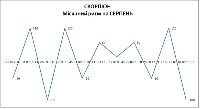 Лунный ритм август 2026