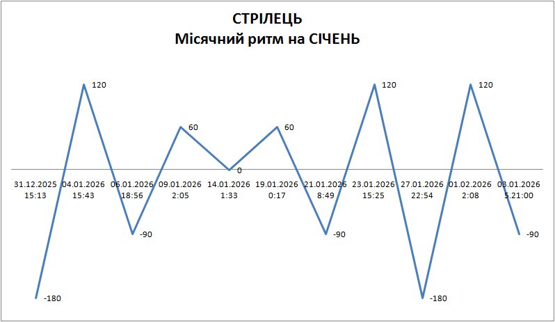 Лунный ритм январь 2026