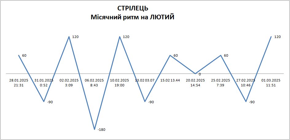 Лунный ритм февраль 2025