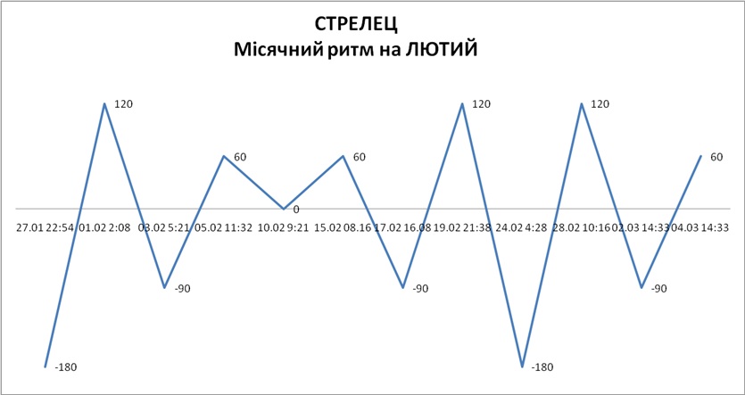 Лунный ритм февраль 2026