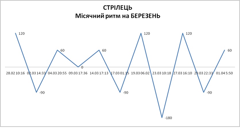 Лунный ритм март 2026