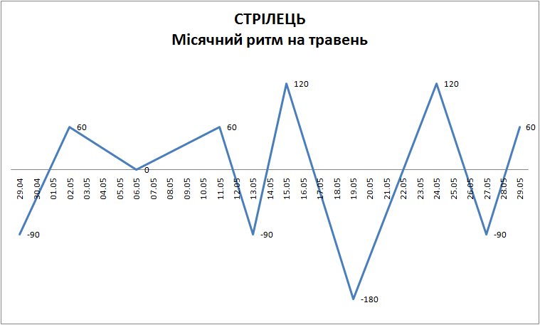 Лунный ритм май 2023