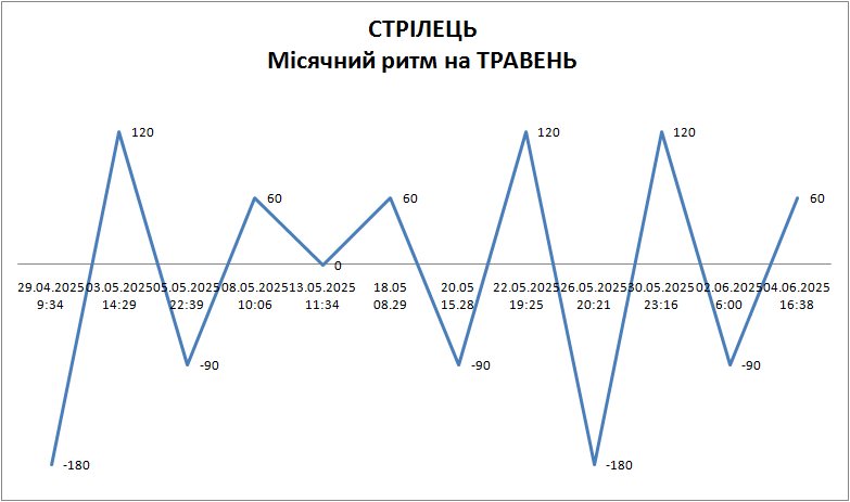 Лунный ритм май 2025