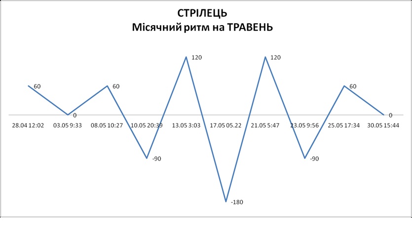 Лунный ритм май 2026