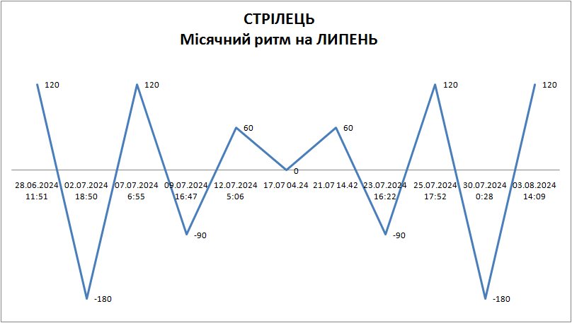Лунный ритм июль 2024