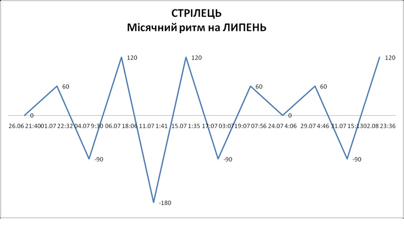 Лунный ритм июль 2026