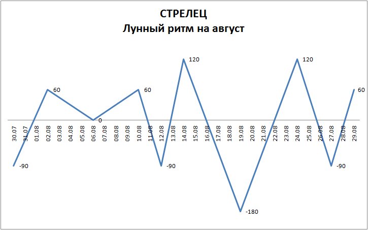 Лунный ритм август 2022