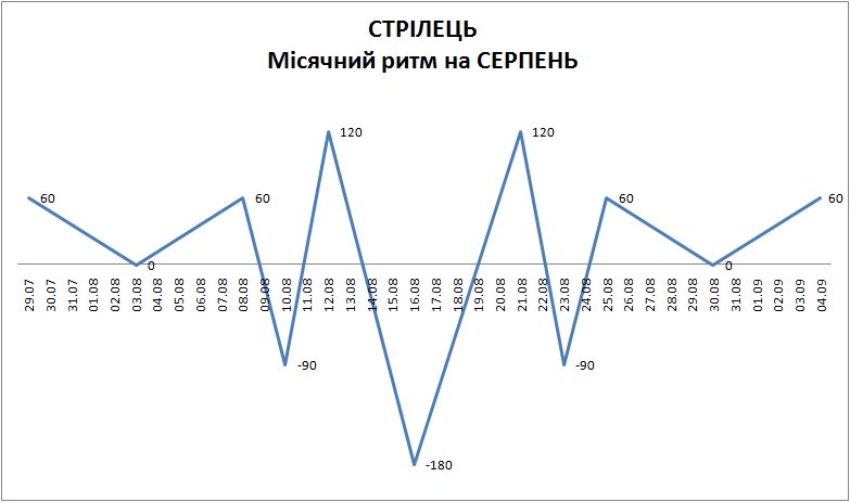 Лунный ритм август 2025
