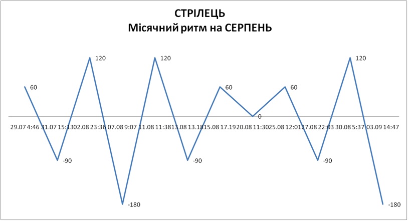 Лунный ритм август 2026