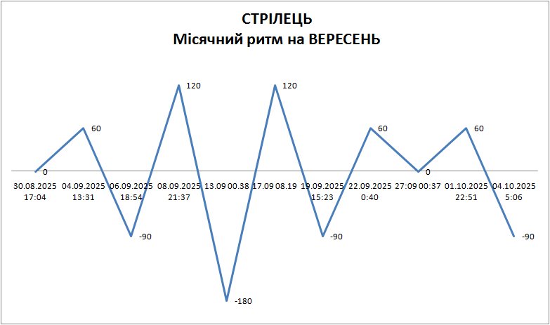Лунный ритм сентябрь 2025