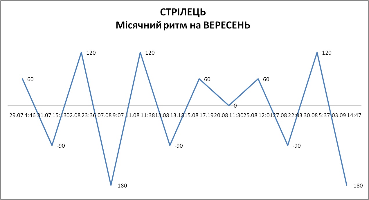 Лунный ритм сентябрь 2026
