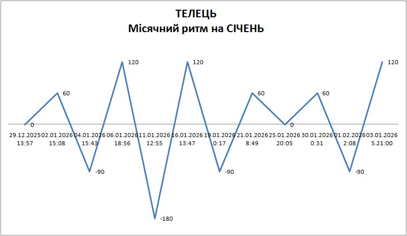 Лунный ритм январь 2026