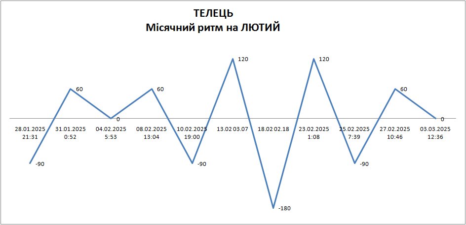 Лунный ритм февраль 2025