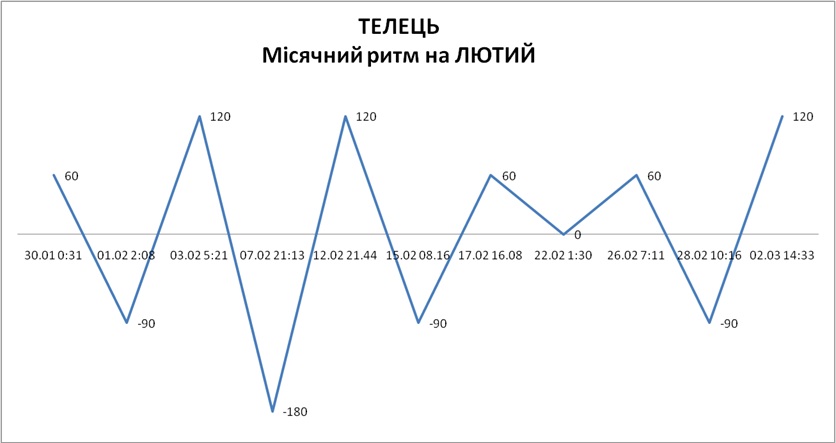 Лунный ритм февраль 2026