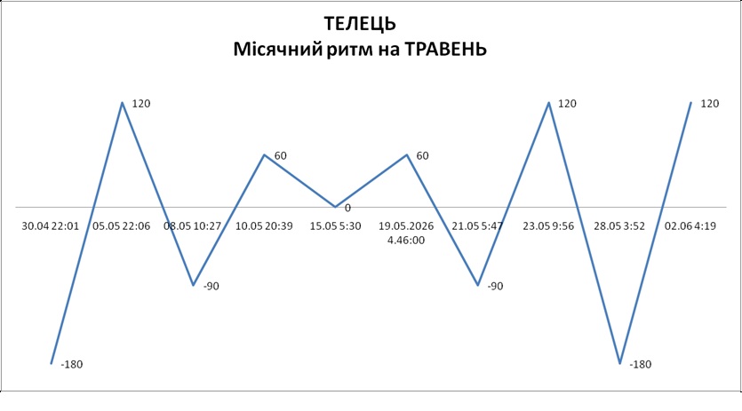 Лунный ритм май 2026