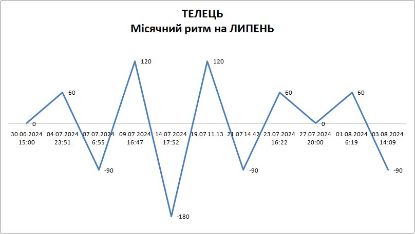 Лунный ритм июль 2024