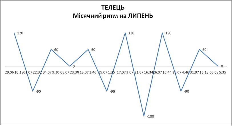 Лунный ритм июль 2026