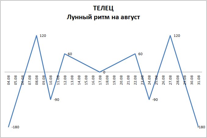 Лунный ритм август 2022