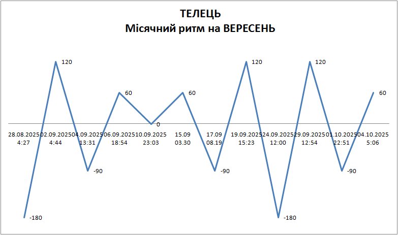 Лунный ритм сентябрь 2025