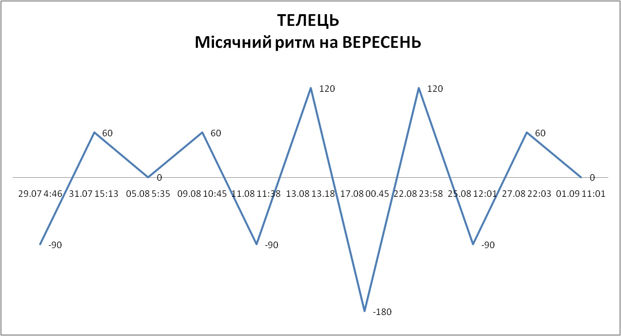 Лунный ритм сентябрь 2026