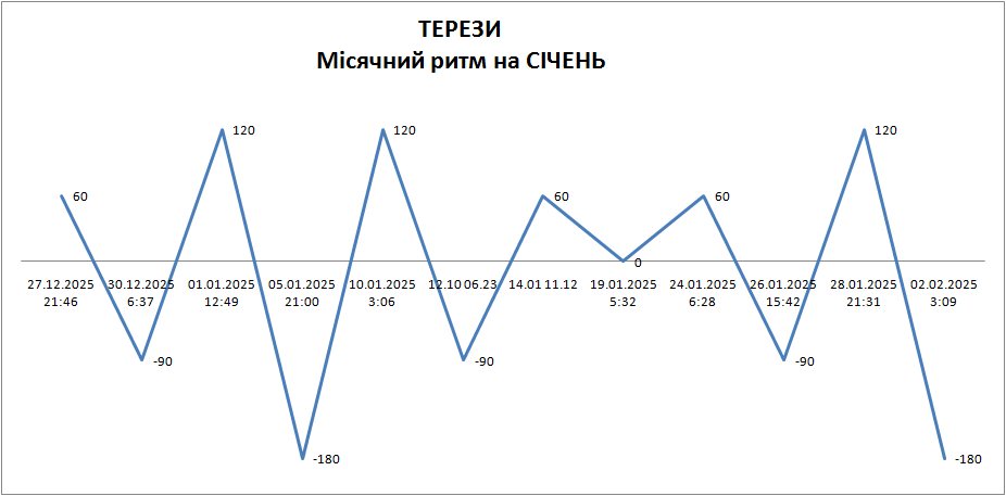 Лунный ритм январь 2025