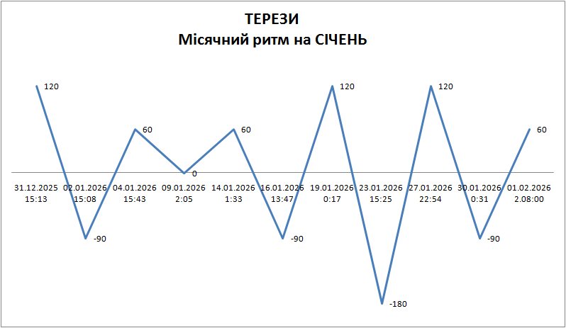 Лунный ритм январь 2026