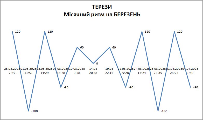 Лунный ритм март 2025