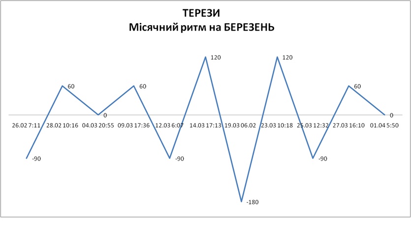 Лунный ритм март 2026