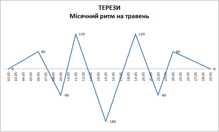 Лунный ритм май 2023