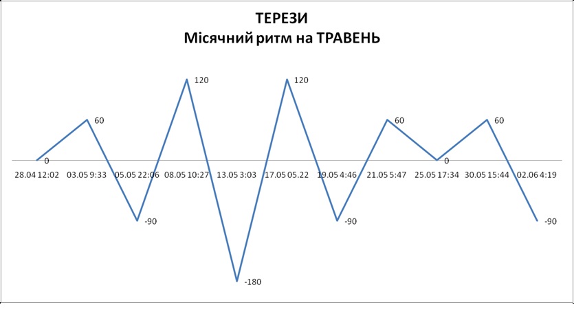 Лунный ритм май 2026