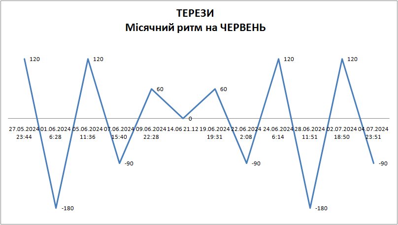 Лунный ритм июнь 2024