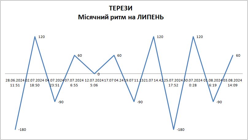 Лунный ритм июль 2024
