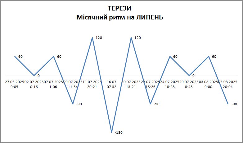 Лунный ритм июль 2025