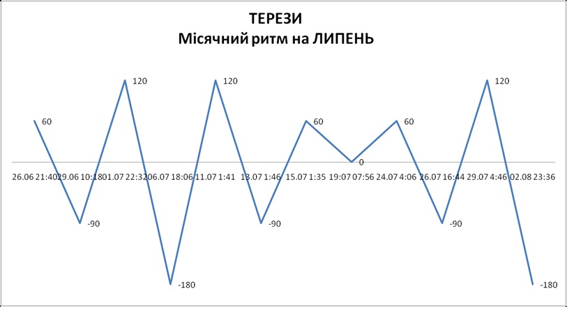 Лунный ритм июль 2026