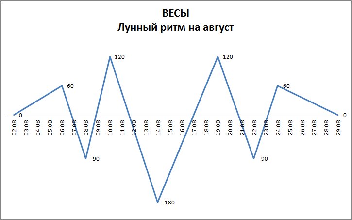 Лунный ритм август 2022