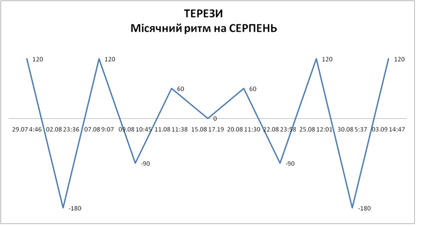 Лунный ритм август 2026